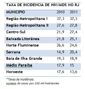 Foram registrados 37,3 casos por 100 mil habitantes no Estado do Rio de Janeiro