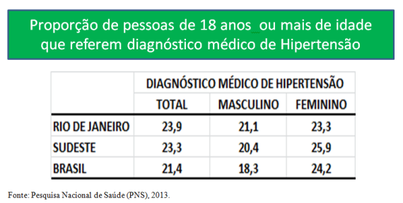 Dia de Prevenção e combate a Hipertensão Arterial